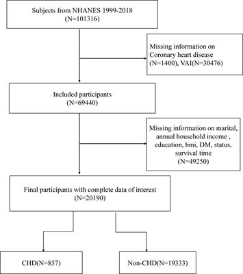 Predicted visceral adiposity index in relation to risk of coronary heart disease and all-cause mortality: insights from NHANES